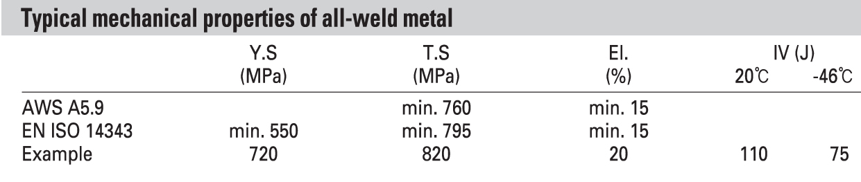 Mechnical properties