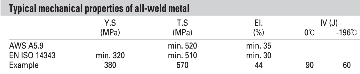 Mechnical properties