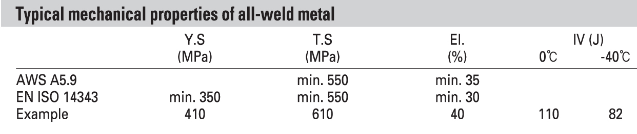 Mechnical properties